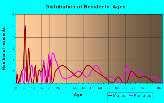 Somerville, Ohio Age and Sex of Residents
