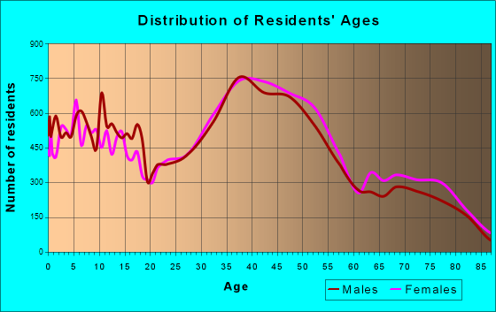 Carlsbad, California Age and Sex of Residents