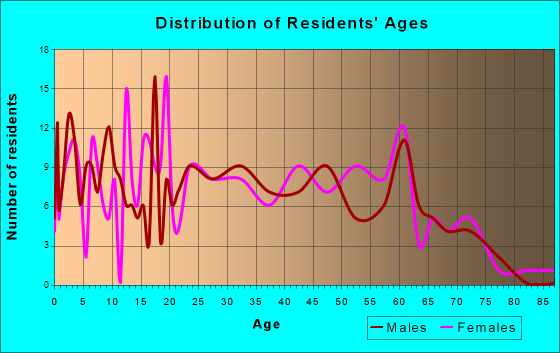 South Bloomfield, Ohio Age and Sex of Residents