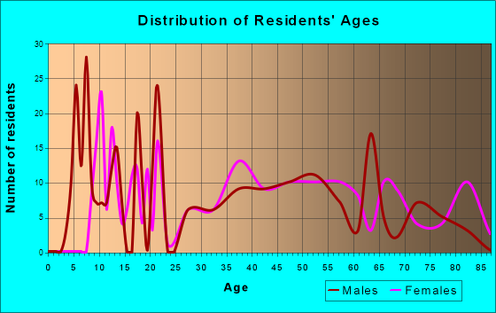 South Canal, Ohio Age and Sex of Residents
