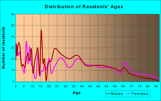 South Lebanon, Ohio Age and Sex of Residents