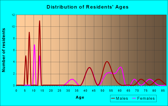 South Middletown, Ohio Age and Sex of Residents