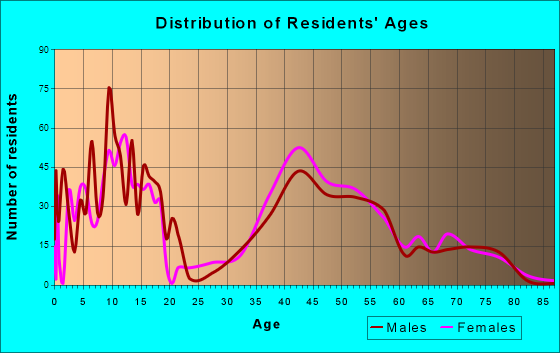 South Russell, Ohio Age and Sex of Residents
