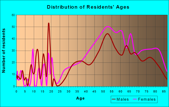 Carmel-by-the-Sea, California Age and Sex of Residents