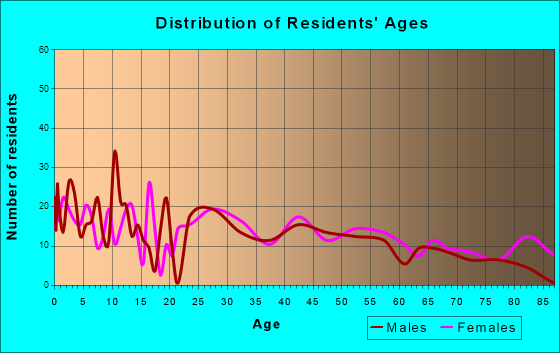 Spencerville, Ohio Age and Sex of Residents