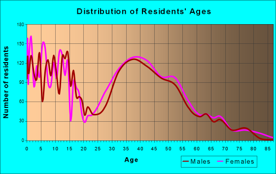 Springboro, Ohio Age and Sex of Residents