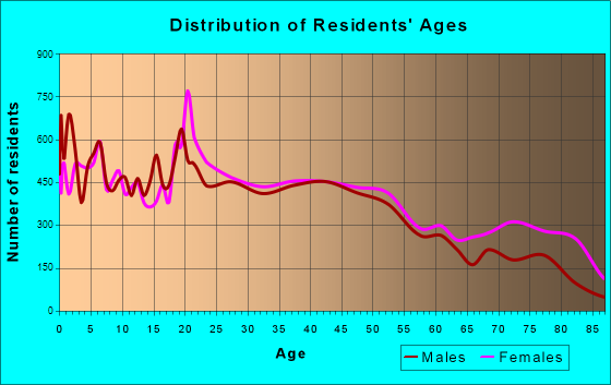 Springfield, Ohio Age and Sex of Residents