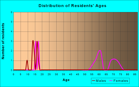 Stafford, Ohio Age and Sex of Residents