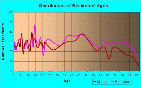 Steubenville, Ohio Age and Sex of Residents