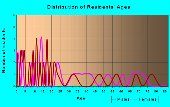 Stone Creek, Ohio Age and Sex of Residents