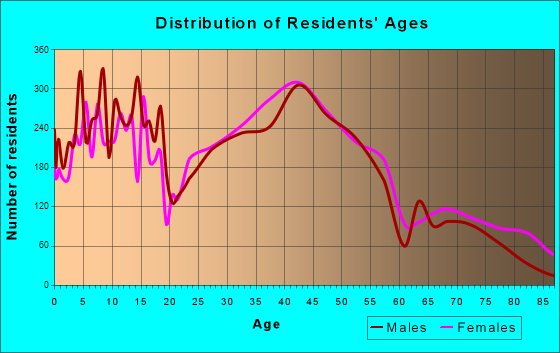 Stow, Ohio Age and Sex of Residents