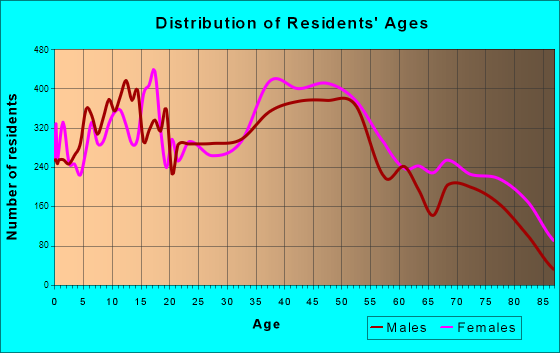 Carmichael, California Age and Sex of Residents