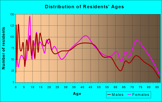 Struthers, Ohio Age and Sex of Residents
