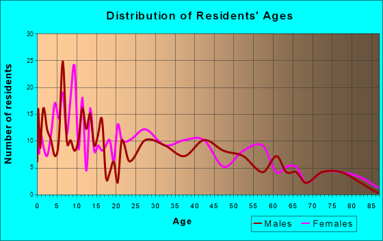 Stryker, Ohio Age and Sex of Residents