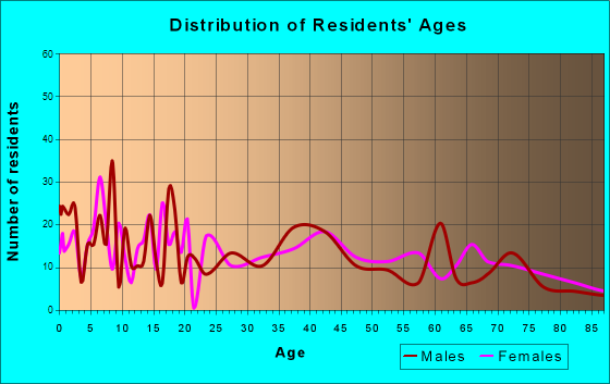 Sugarcreek, Ohio Age and Sex of Residents