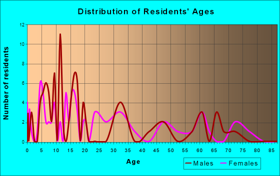 Summerfield, Ohio Age and Sex of Residents