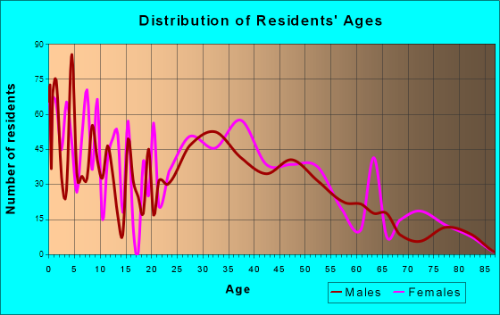 Summerside, Ohio Age and Sex of Residents