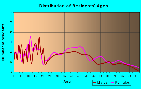 Sunbury, Ohio Age and Sex of Residents