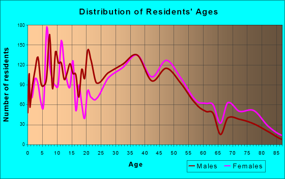 Carpinteria, California Age and Sex of Residents