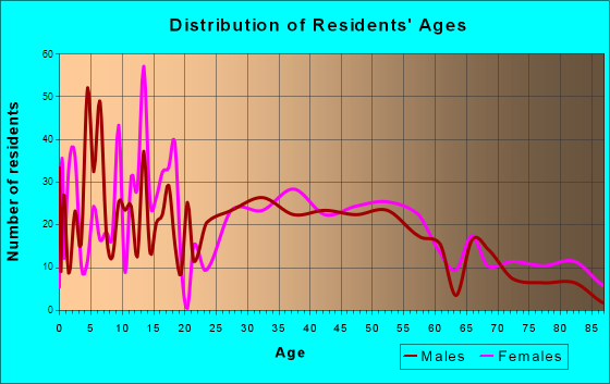 Swanton, Ohio Age and Sex of Residents
