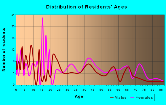 Sycamore, Ohio Age and Sex of Residents