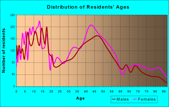 Sylvania, Ohio Age and Sex of Residents
