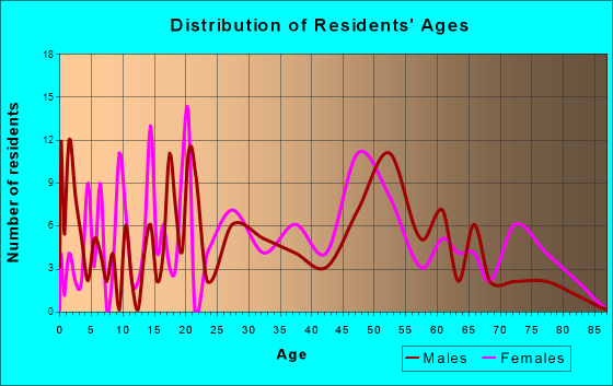Syracuse, Ohio Age and Sex of Residents