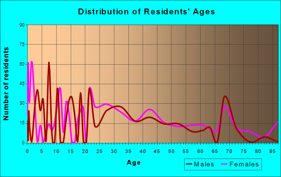 The Plains, Ohio Age and Sex of Residents