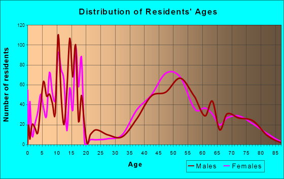 The Village of Indian Hill, Ohio Age and Sex of Residents