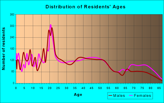 Tiffin, Ohio Age and Sex of Residents