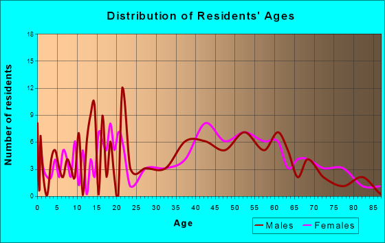 Timberlake, Ohio Age and Sex of Residents