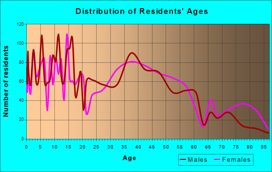 Tipp City, Ohio Age and Sex of Residents