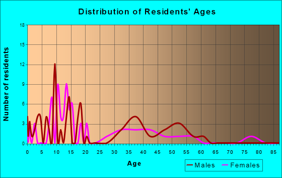 Tiro, Ohio Age and Sex of Residents