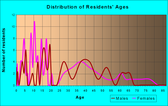 Tontogany, Ohio Age and Sex of Residents