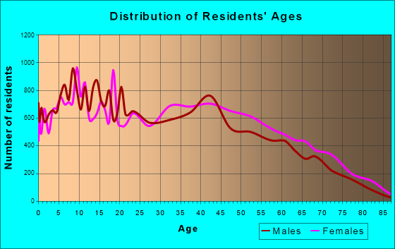 Carson, California Age and Sex of Residents