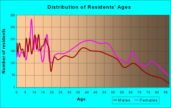 Trotwood, Ohio Age and Sex of Residents