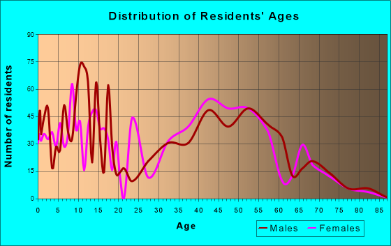 Turpin Hills, Ohio Age and Sex of Residents
