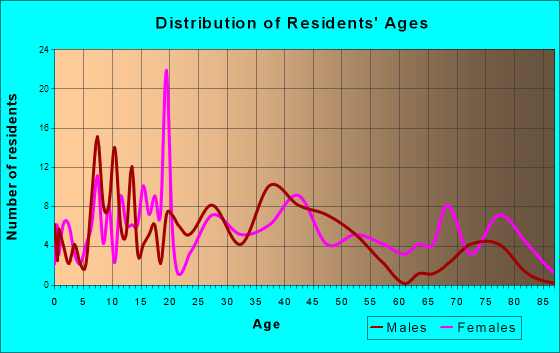 Tuscarawas, Ohio Age and Sex of Residents