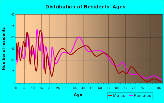 Union, Ohio Age and Sex of Residents