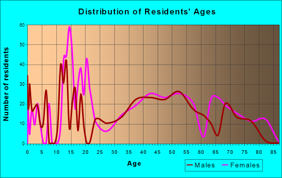 Uniontown, Ohio Age and Sex of Residents