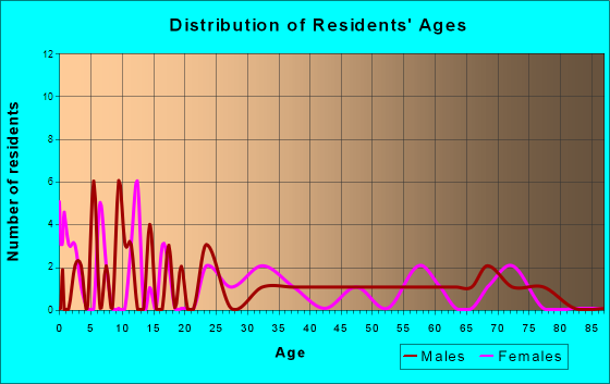 Uniopolis, Ohio Age and Sex of Residents