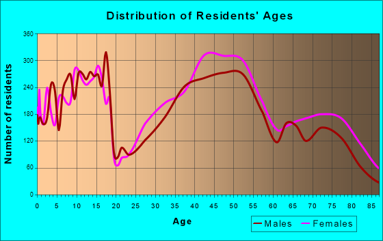 Upper Arlington, Ohio Age and Sex of Residents