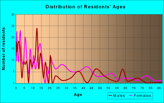 Urbancrest, Ohio Age and Sex of Residents