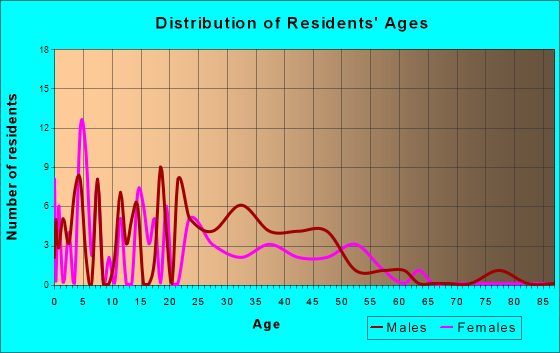 Valley Hi, Ohio Age and Sex of Residents