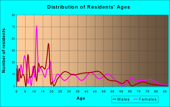 Caruthers, California Age and Sex of Residents