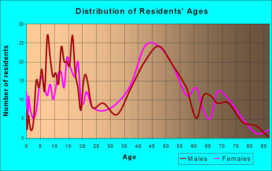 Valley View, Ohio Age and Sex of Residents