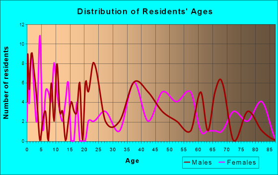 Valleyview, Ohio Age and Sex of Residents