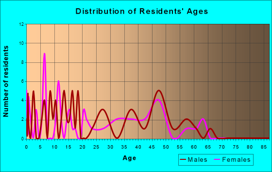 Van Buren, Ohio Age and Sex of Residents