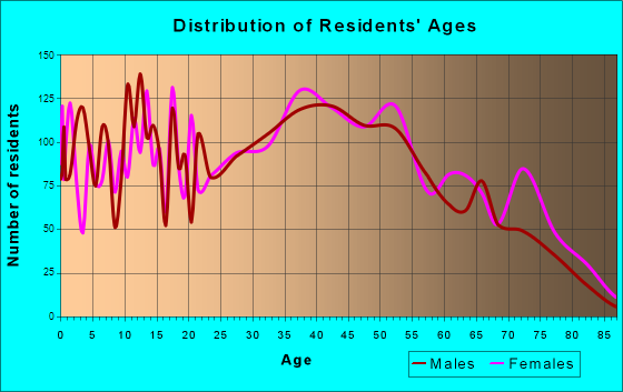 Vandalia, Ohio Age and Sex of Residents