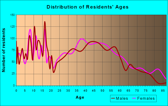 Vermilion, Ohio Age and Sex of Residents